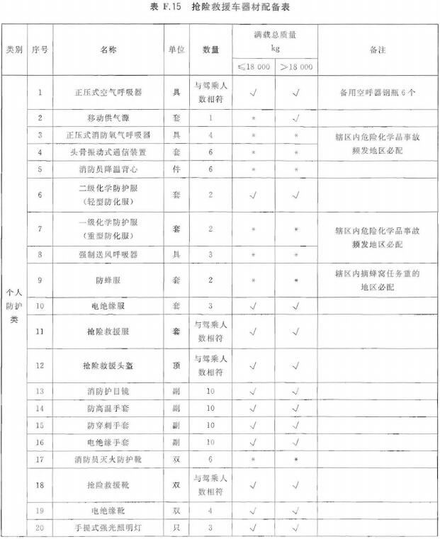 抢险救援车器材配备表