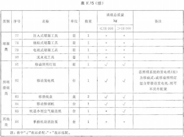 抢险救援车器材配备表