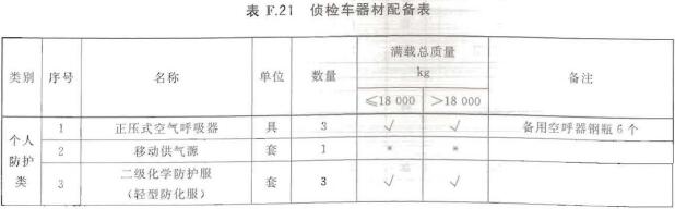 侦检车器材配备表