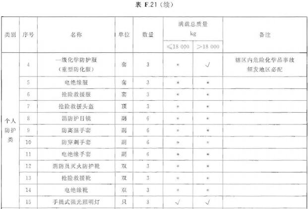 侦检车器材配备表