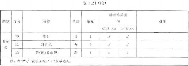 侦检车器材配备表