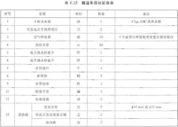 隧道车器材配备表