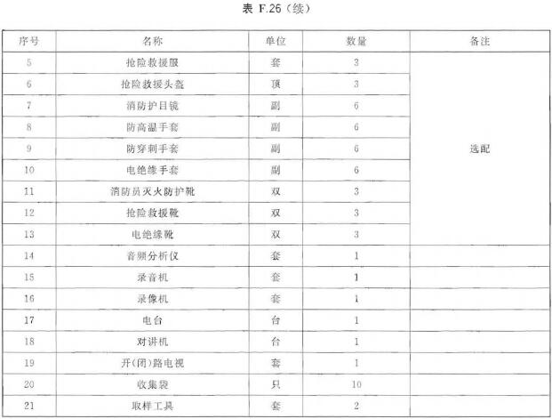 勘察车器材配备表