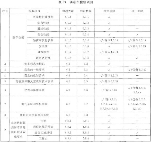 供液车检验项目