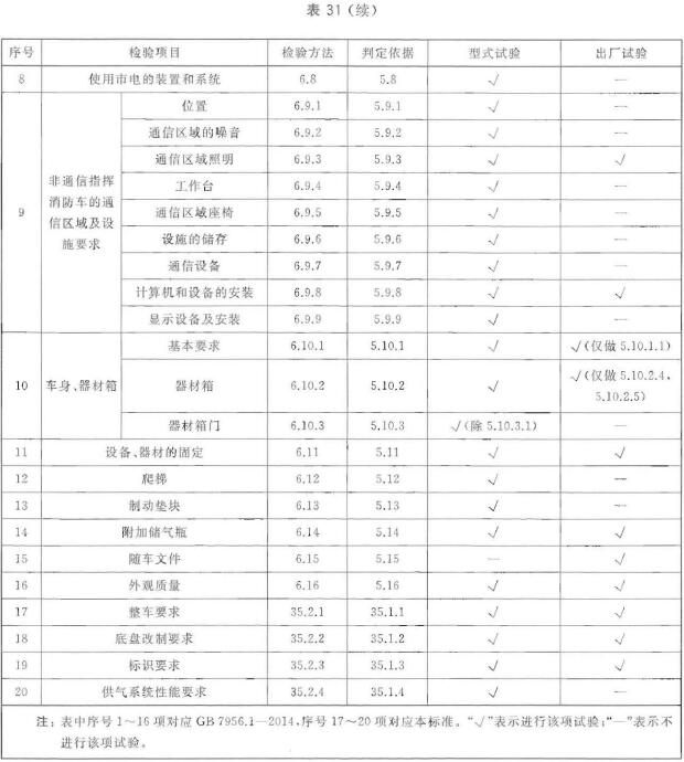 供气车检验项目