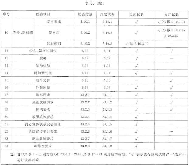 宣传车检验项目