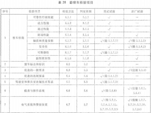 勘察车检验项目