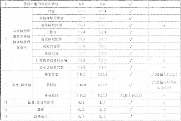 勘察车检验项目