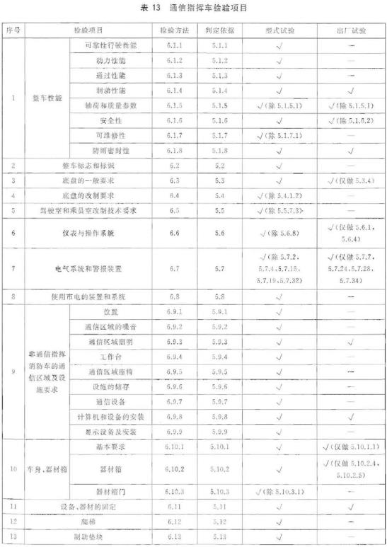 通信指挥车检验项目