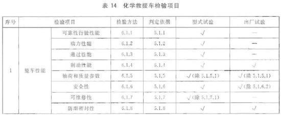 化学救援车检验项目