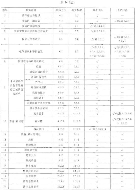 化学救援车检验项目