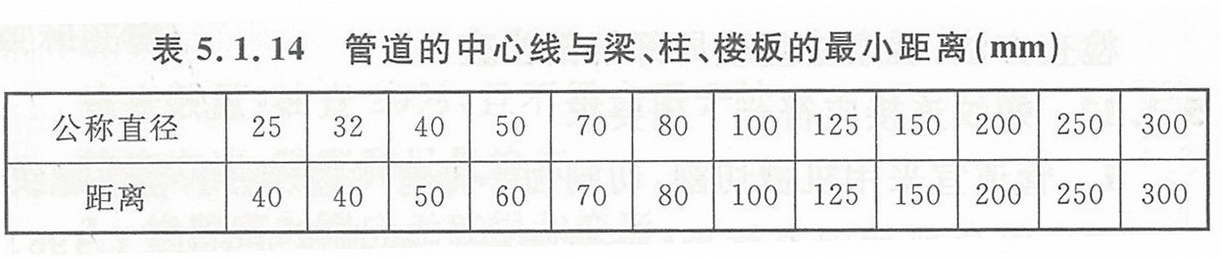 表5.1.14 管道的中心线与梁、柱、楼板的最小距离（mm）