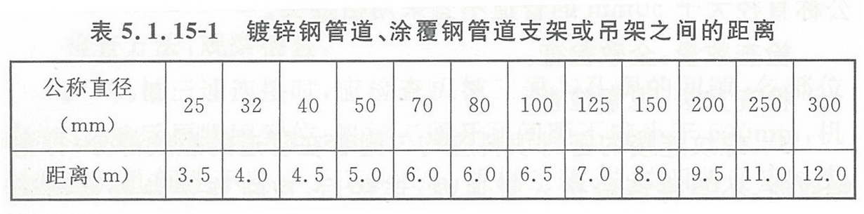 表5.1.15-1 镀锌钢管道、涂覆钢管道支架或吊架之间的距离