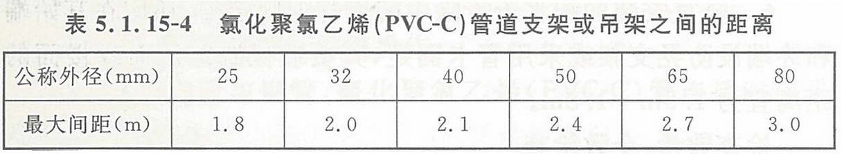 表5.1.15-4 氯化聚氯乙烯（PVC-C）管道支架或吊架之间的距离