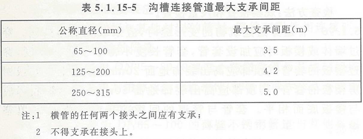 表5.1.15-5 沟槽连接管道最大支承间距