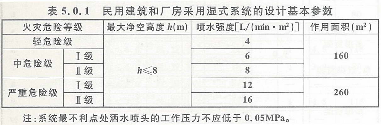 民用建筑和厂房采用湿式系统的设计基本参数