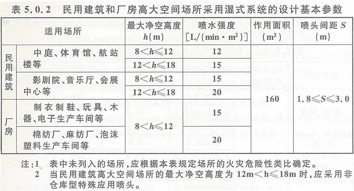 民用建筑和厂房高大空间场所采用湿式系统的设计基本参数