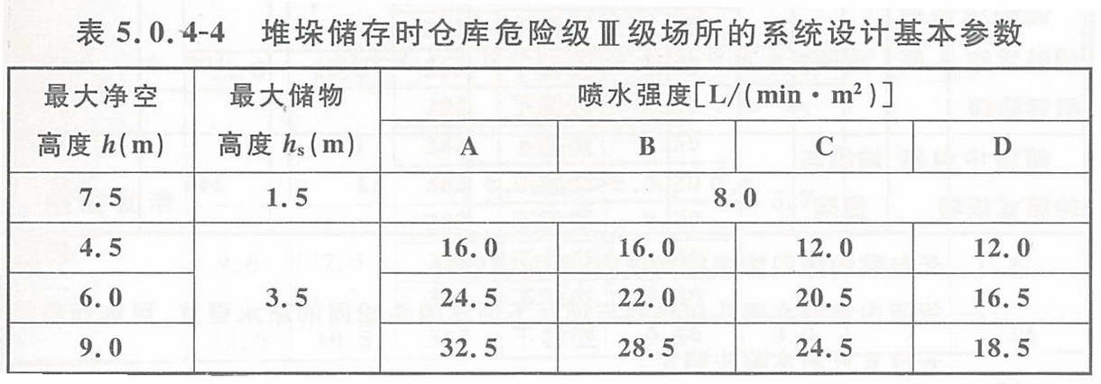 堆垛储存时仓库危险级III级场所的系统设计基本参数