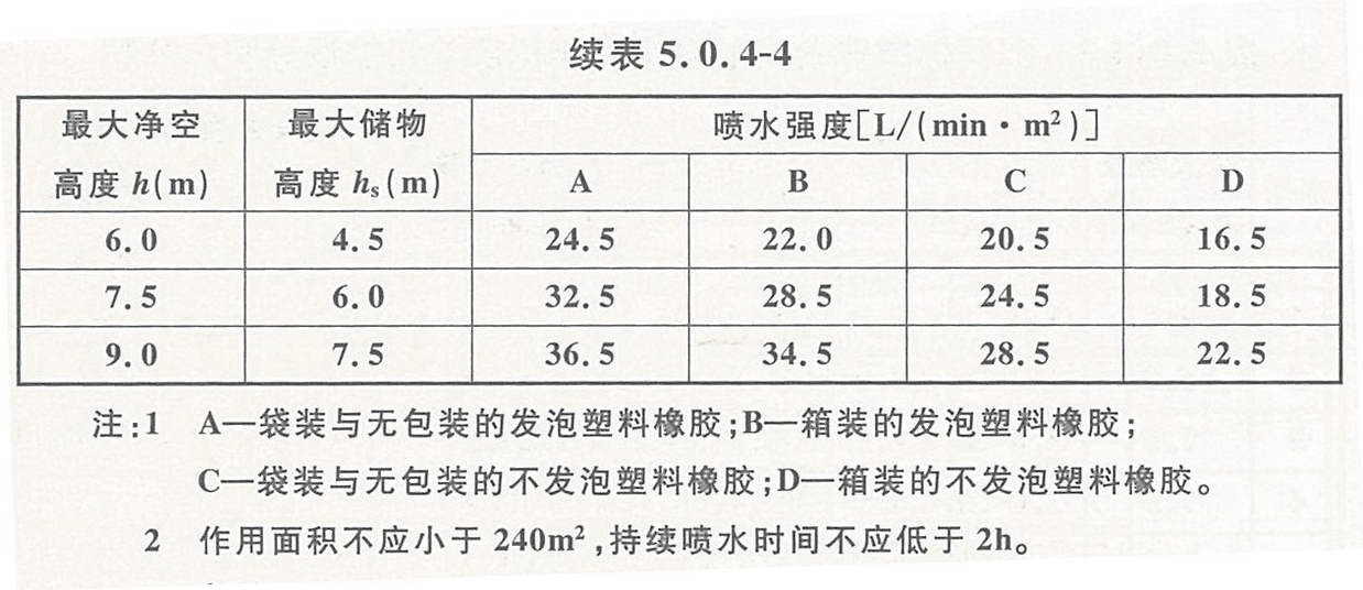 堆垛储存时仓库危险级III级场所的系统设计基本参数