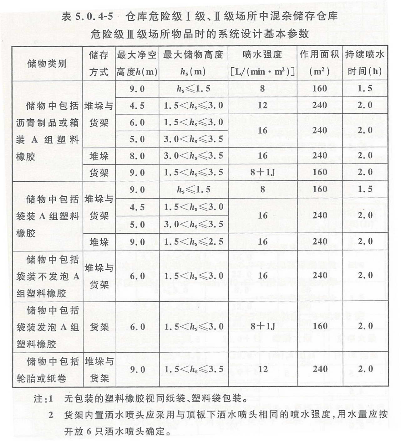 仓库危险级I级、II级场所中混杂储存仓库危险级III级场所物品时的系统设计基本参数