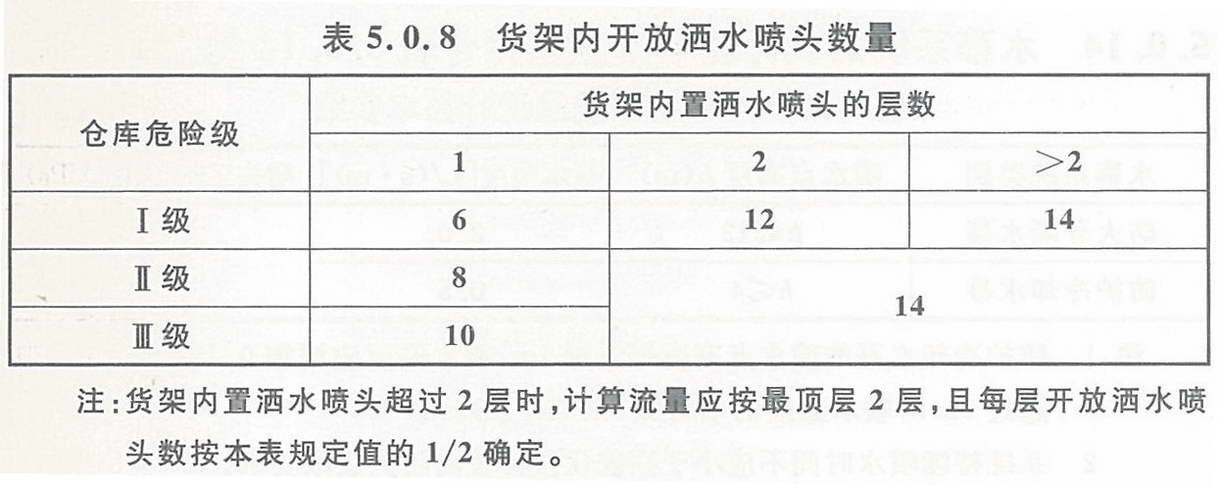 货架内开放洒水喷头数量