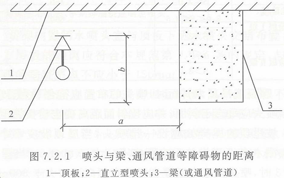 喷头与梁、通风管道等障碍物的距离(mm)