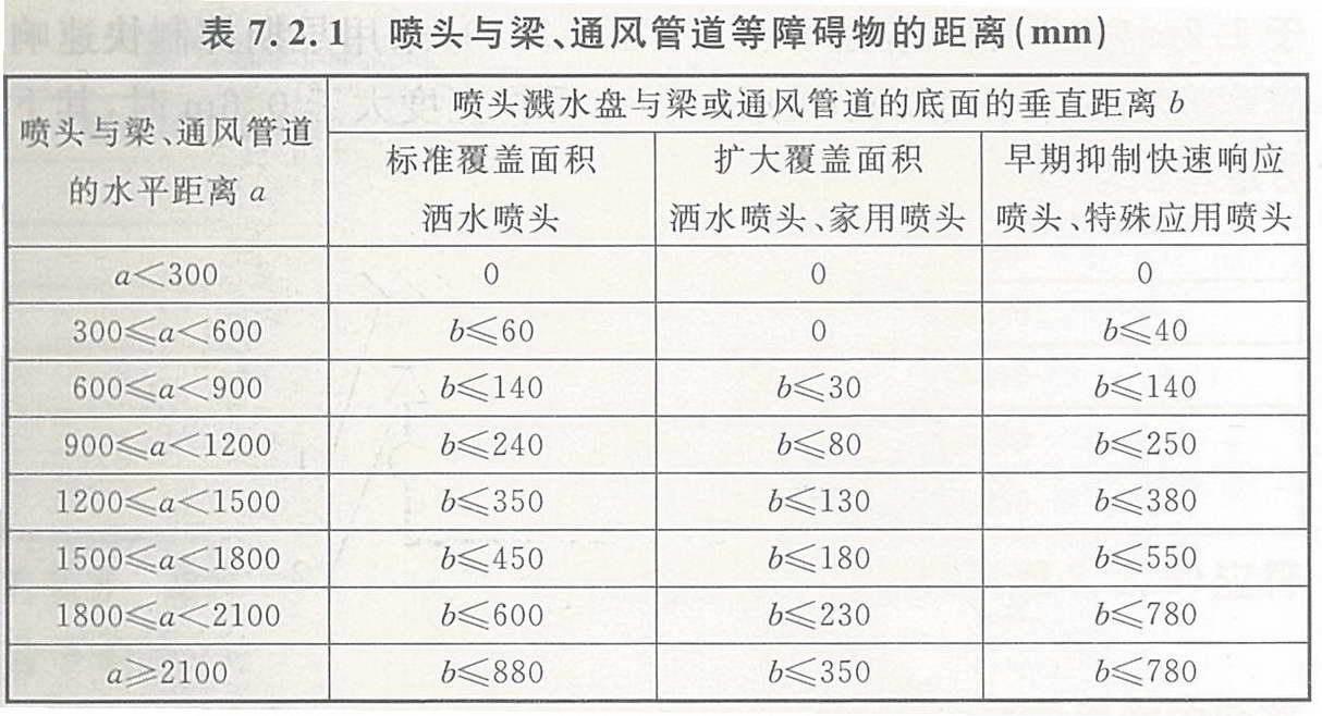 喷头与梁、通风管道等障碍物的距离(mm)