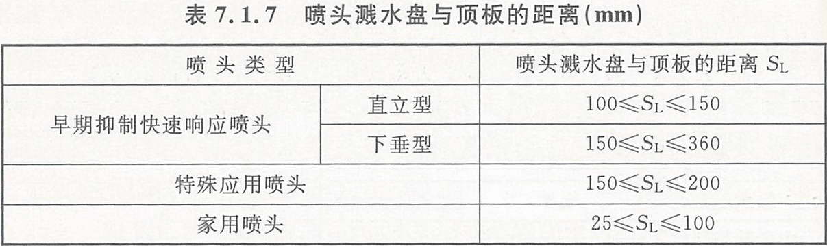 喷头溅水盘与顶板的距离(mm)