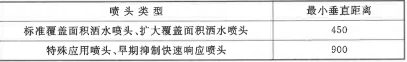 喷头溅水盘与保护对象的最小垂直距离(mm)