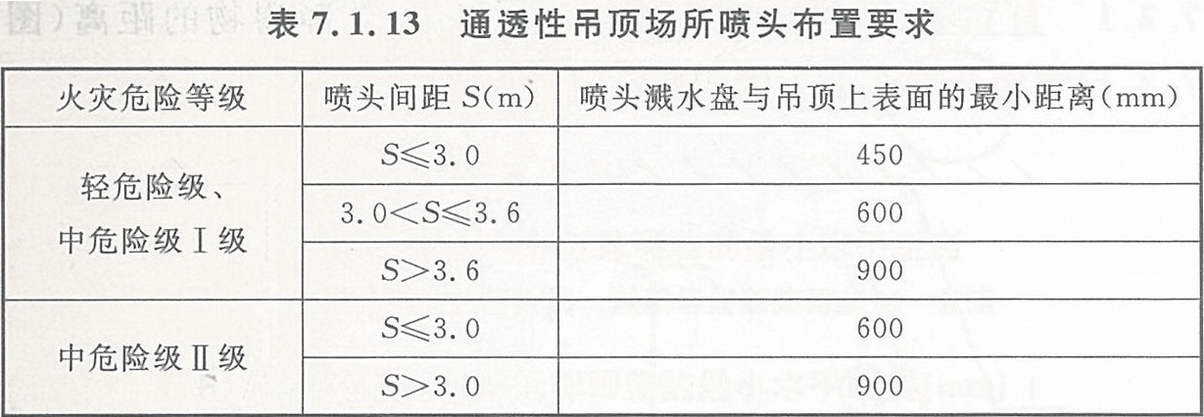 通透性吊顶场所喷头布置要求