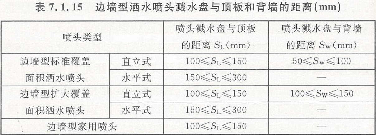 边墙型洒水喷头溅水盘与顶板和背墙的距离(mm)
