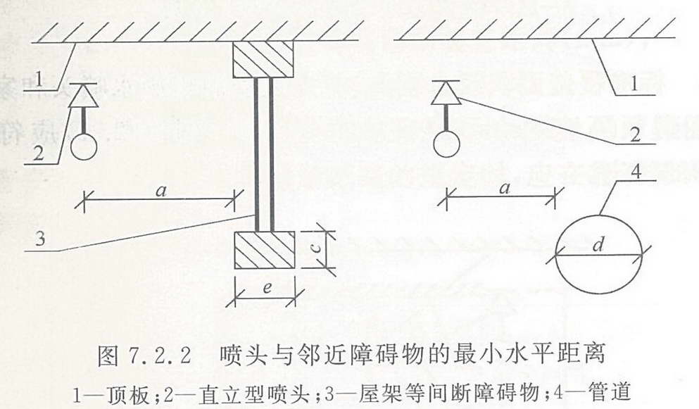 喷头与邻近障碍物的最小水平距离(mm)