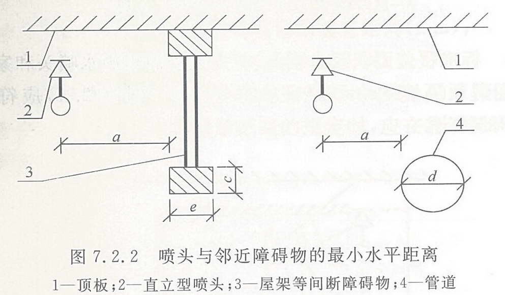 喷头与邻近障碍物的最小水平距离（mm）