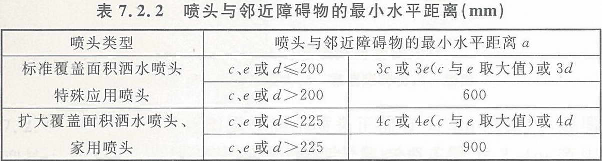 喷头与邻近障碍物的最小水平距离（mm）