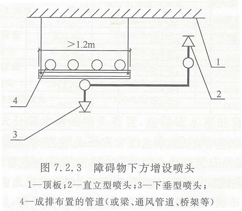 障碍物下方增设喷头