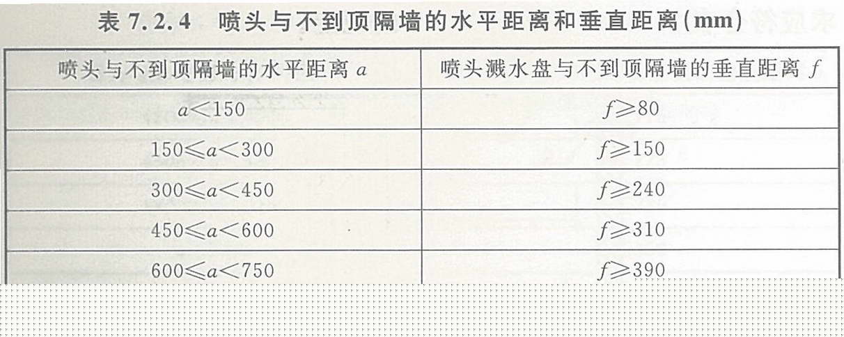 喷头与不到顶隔墙的水平距离和垂直距离