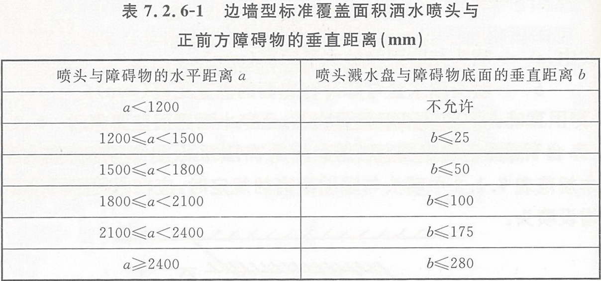边墙型标准覆盖面积洒水喷头与正前方障碍物的垂直距离(mm)