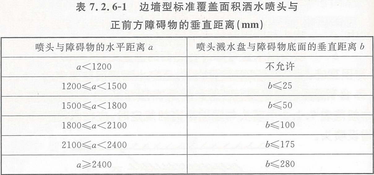 边墙型标准覆盖面积洒水喷头与正前方障碍物的垂直距离（mm）