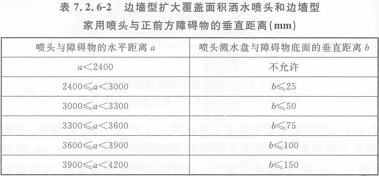 边墙型扩大覆盖面积洒水喷头和边墙型家用喷头与正前方障碍物的垂直距离(mm)