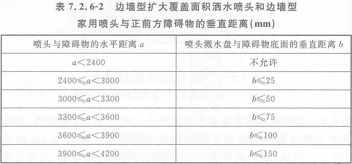 边墙型扩大覆盖面积洒水喷头和边墙型家用喷头与正前方障碍物的垂直距离（mm）