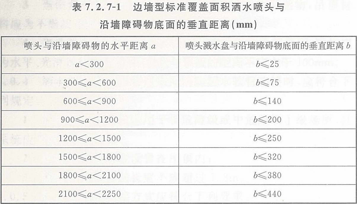 边墙型标准覆盖面积洒水喷头与沿墙障碍物底面的垂直距离(mm)