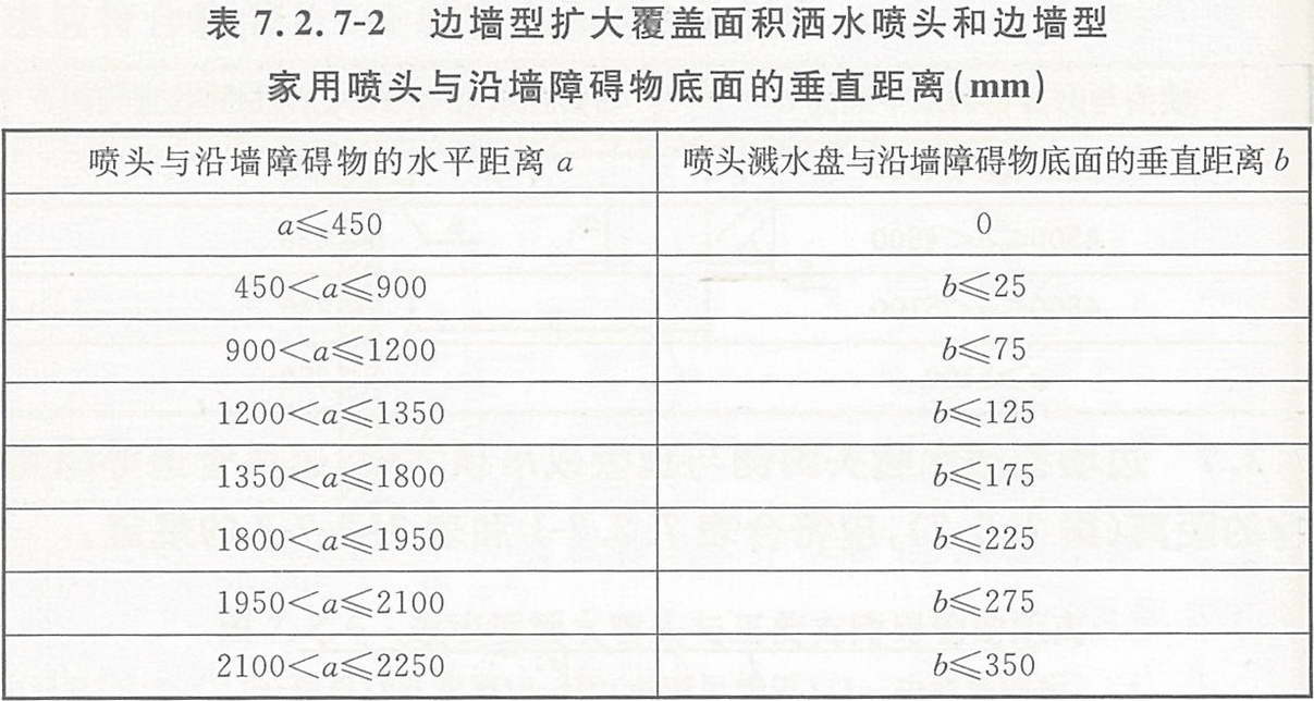 边墙型扩大覆盖面积洒水喷头和边墙型家用喷头与沿墙障碍物底面的垂直距离(mm)