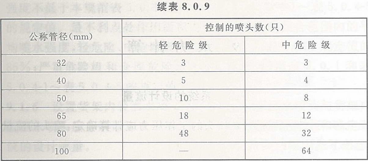 轻危险级、中危险级场所中配水支管、配水管控制的标准流量洒水喷头数量