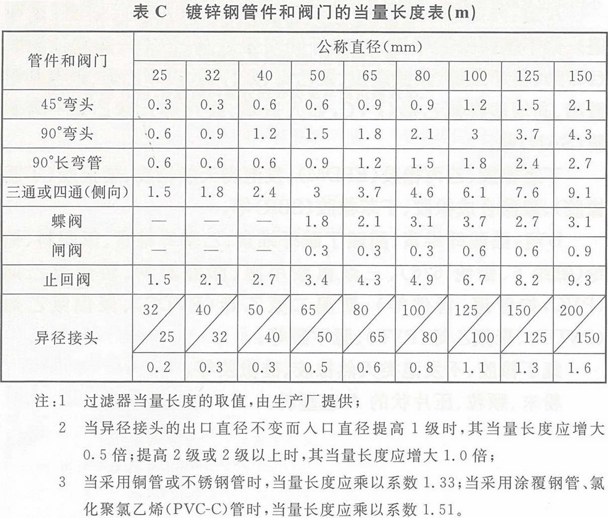 镀锌钢管件和阀门的当量长度表（m）