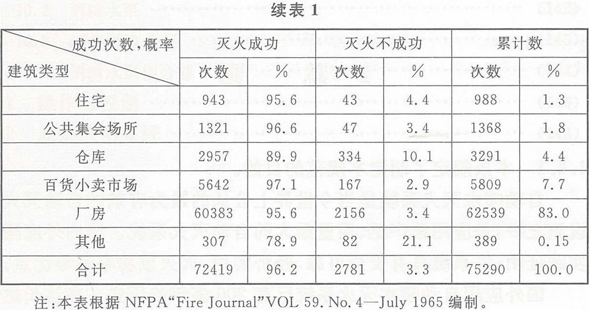 自动喷水灭火系统灭火效率统计表