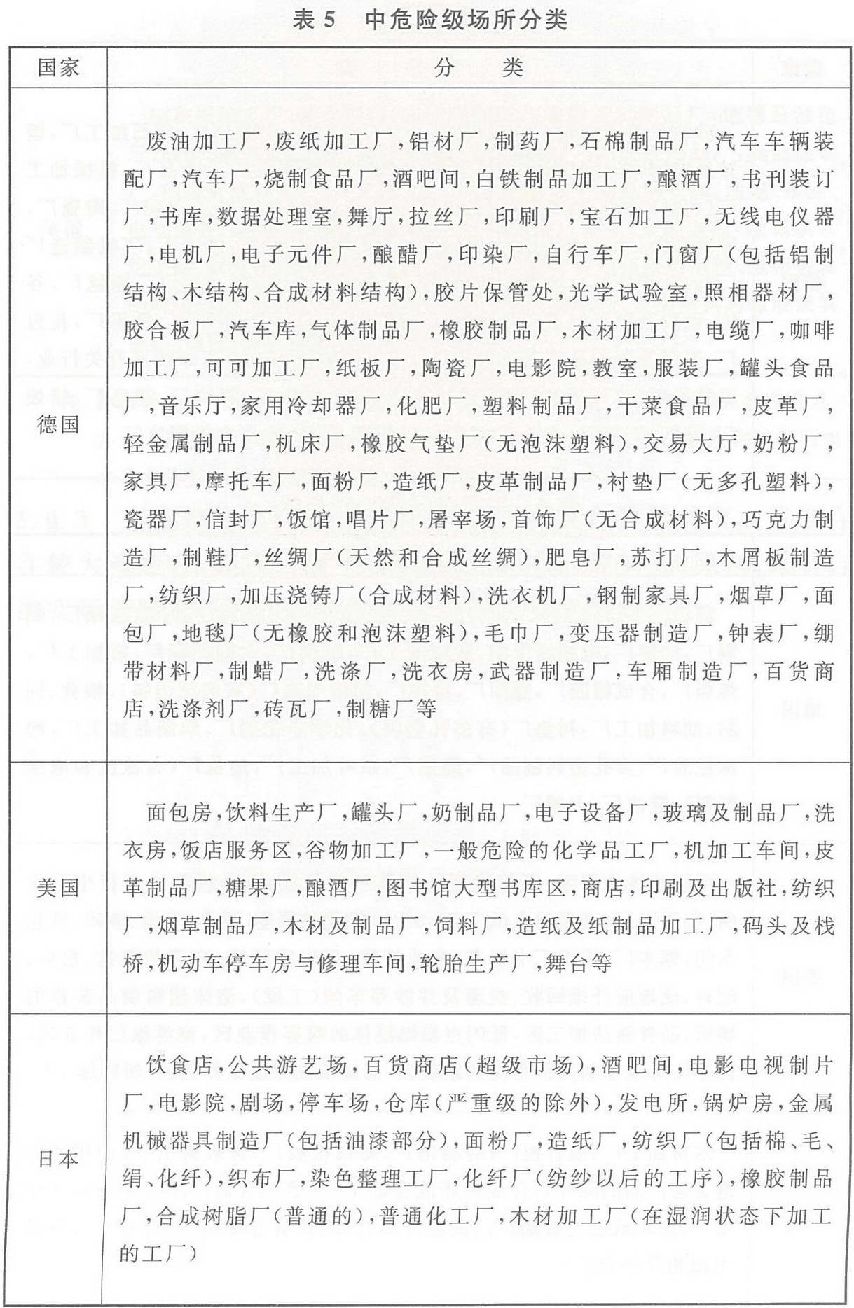 中危险级场所分类