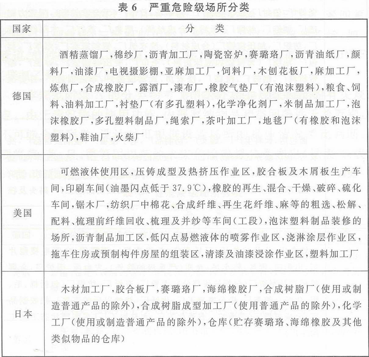 严重危险级场所分类