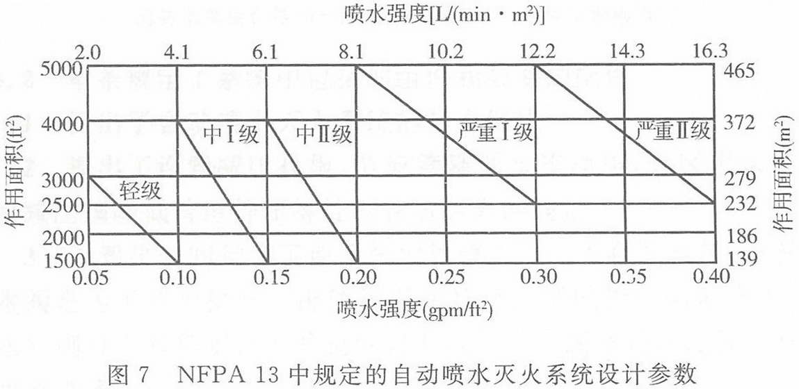 NFPA-13中规定的自动喷水灭火系统设计参数