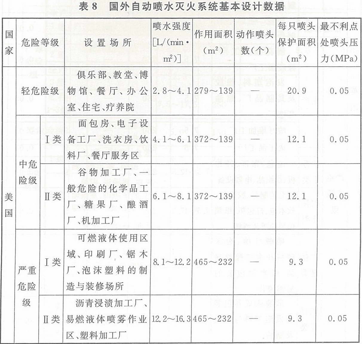 国外自动喷水灭火系统基本设计数据