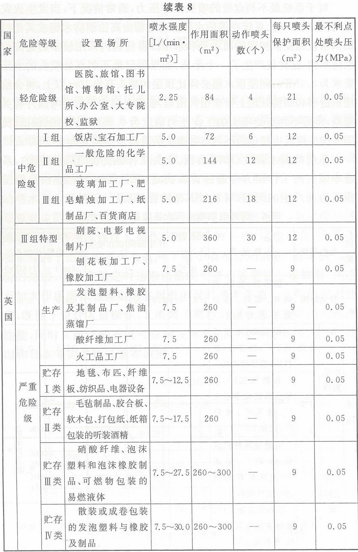 国外自动喷水灭火系统基本设计数据